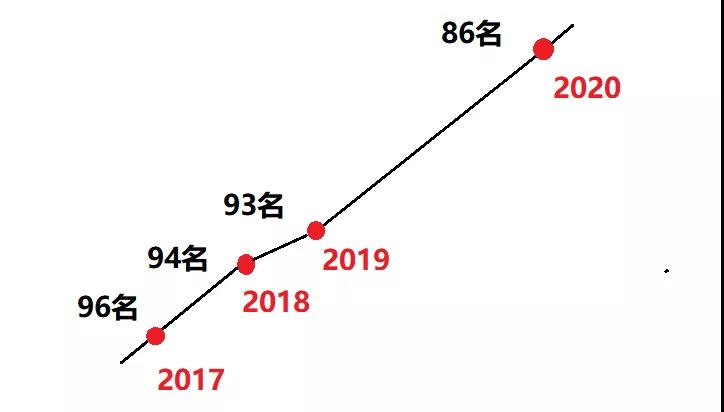 第一醫(yī)院作為廈門市唯一上榜頂級百強醫(yī)院，排名逐年躍升